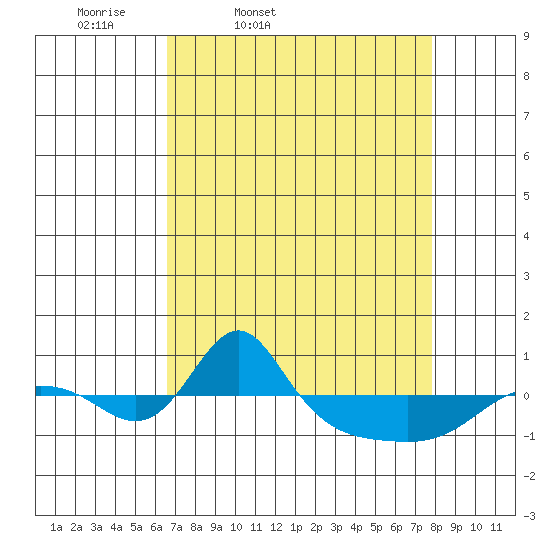 Vancouver tide chart for Wednesday, April 8, 2026