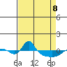 Vancouver tide chart for Wednesday, April 8, 2026