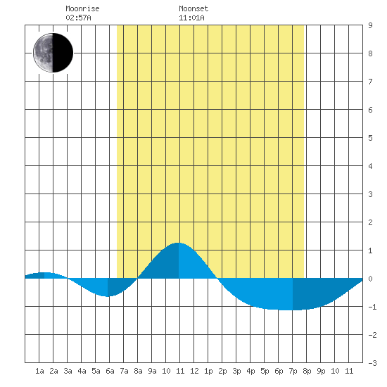 Vancouver tide chart for Thursday, April 9, 2026