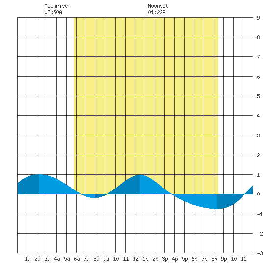 Vancouver tide chart for Sunday, May 10, 2026