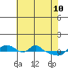 Vancouver tide chart for Sunday, May 10, 2026