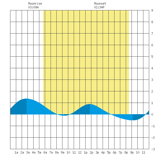 Vancouver tide chart for Monday, May 11, 2026