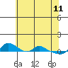 Vancouver tide chart for Monday, May 11, 2026