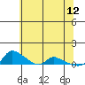 Vancouver tide chart for Tuesday, May 12, 2026