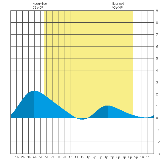 Vancouver tide chart for Wednesday, May 13, 2026