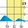 Vancouver tide chart for Wednesday, May 13, 2026