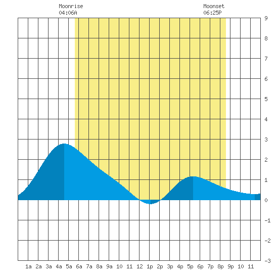 Vancouver tide chart for Thursday, May 14, 2026