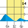 Vancouver tide chart for Thursday, May 14, 2026