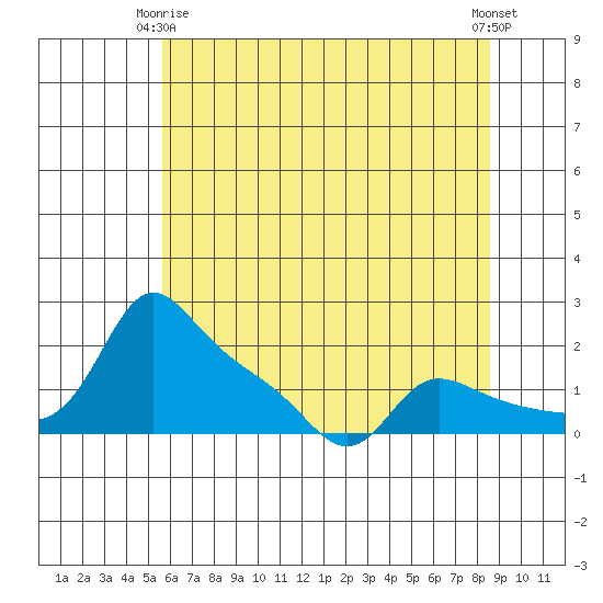 Vancouver tide chart for Friday, May 15, 2026