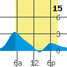 Vancouver tide chart for Friday, May 15, 2026