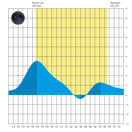 Vancouver tide chart for Saturday, May 16, 2026