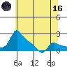 Vancouver tide chart for Saturday, May 16, 2026