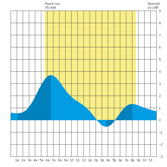 Vancouver tide chart for Sunday, May 17, 2026