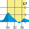 Vancouver tide chart for Sunday, May 17, 2026