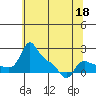 Vancouver tide chart for Monday, May 18, 2026