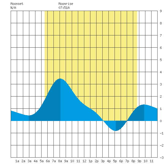 Vancouver tide chart for Tuesday, May 19, 2026
