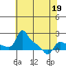 Vancouver tide chart for Tuesday, May 19, 2026