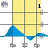 Vancouver tide chart for Friday, May 1, 2026
