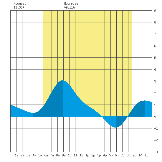 Vancouver tide chart for Wednesday, May 20, 2026