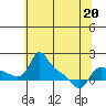 Vancouver tide chart for Wednesday, May 20, 2026