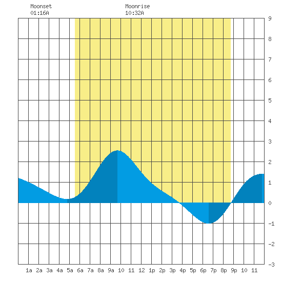 Vancouver tide chart for Thursday, May 21, 2026