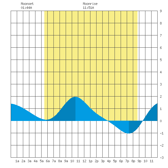 Vancouver tide chart for Friday, May 22, 2026