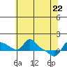 Vancouver tide chart for Friday, May 22, 2026