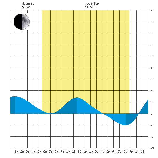 Vancouver tide chart for Saturday, May 23, 2026
