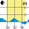 Vancouver tide chart for Saturday, May 23, 2026