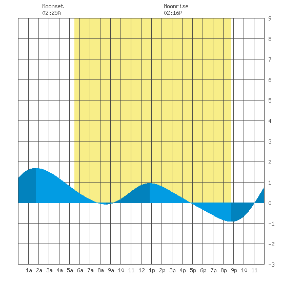 Vancouver tide chart for Sunday, May 24, 2026
