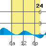 Vancouver tide chart for Sunday, May 24, 2026