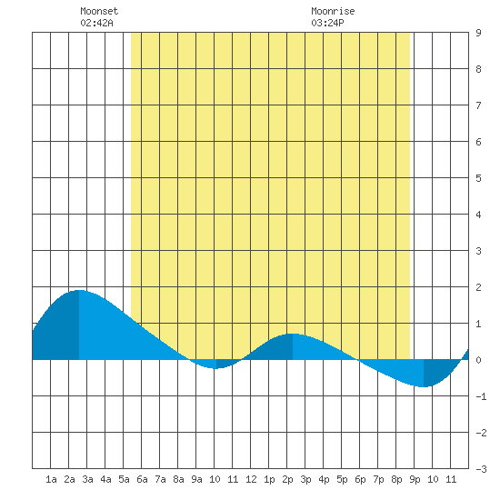 Vancouver tide chart for Monday, May 25, 2026