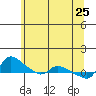 Vancouver tide chart for Monday, May 25, 2026