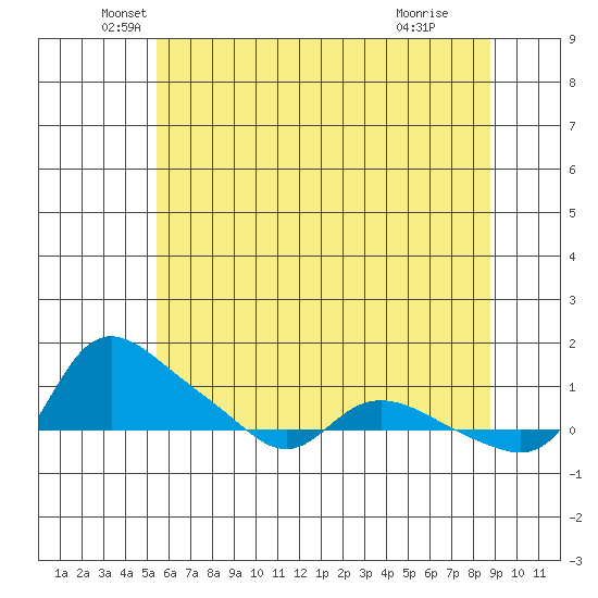 Vancouver tide chart for Tuesday, May 26, 2026