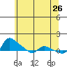Vancouver tide chart for Tuesday, May 26, 2026