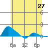 Vancouver tide chart for Wednesday, May 27, 2026