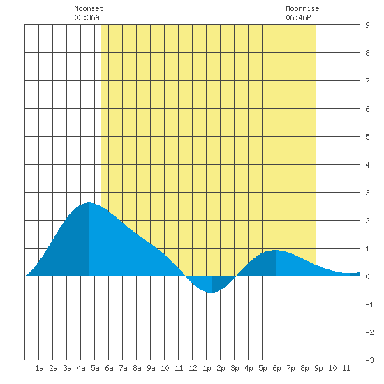 Vancouver tide chart for Thursday, May 28, 2026