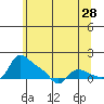 Vancouver tide chart for Thursday, May 28, 2026