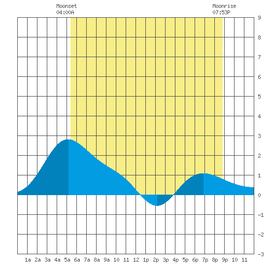 Vancouver tide chart for Friday, May 29, 2026