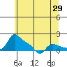 Vancouver tide chart for Friday, May 29, 2026