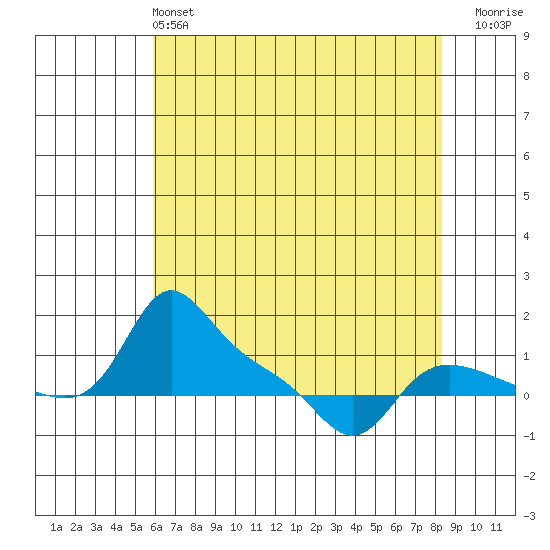 Vancouver tide chart for Saturday, May 2, 2026