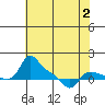 Vancouver tide chart for Saturday, May 2, 2026