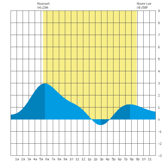Vancouver tide chart for Saturday, May 30, 2026