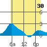 Vancouver tide chart for Saturday, May 30, 2026