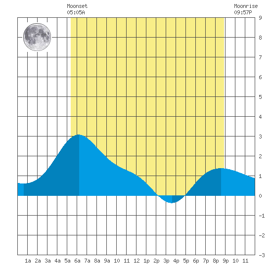 Vancouver tide chart for Sunday, May 31, 2026