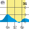 Vancouver tide chart for Sunday, May 31, 2026