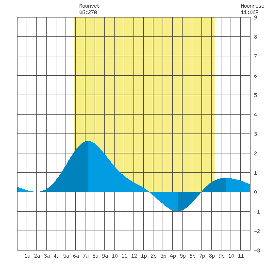 Vancouver tide chart for Sunday, May 3, 2026
