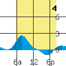 Vancouver tide chart for Monday, May 4, 2026
