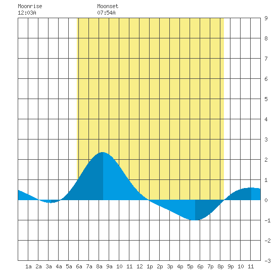 Vancouver tide chart for Tuesday, May 5, 2026