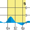 Vancouver tide chart for Tuesday, May 5, 2026
